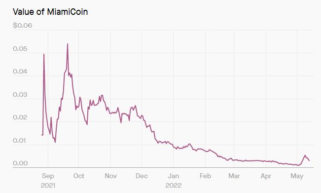 迈阿密城市代币 MiamiCoin价格已暴跌95%，或将引起监管关注