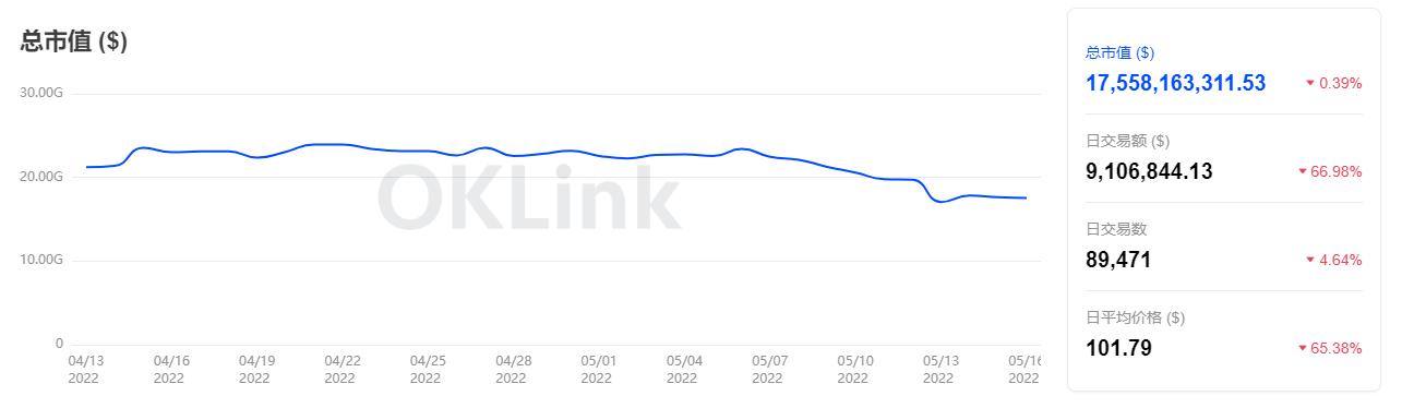 数据：近一周NFT日均交易额环比下降78.6%，项目总市值缩水超17.4%
