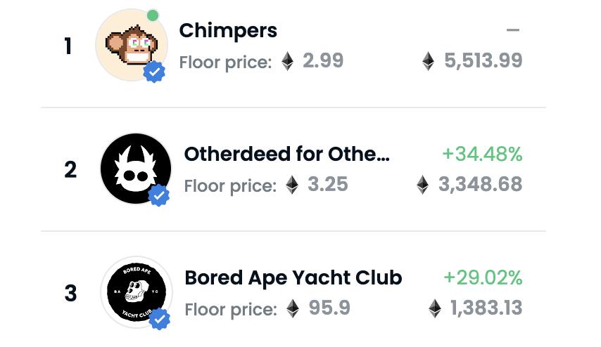 NFT项目 Chimpers 24小时交易额超5500ETH，OpenSea 站内排名第一