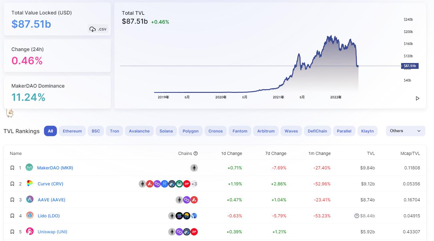 数据：MakerDAO重回DeFi协议TVL榜首，锁仓资金超98.4亿美元