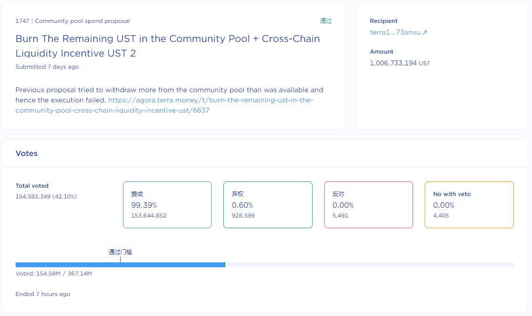 Terra社区已投票通过销毁超13.88亿枚UST提案