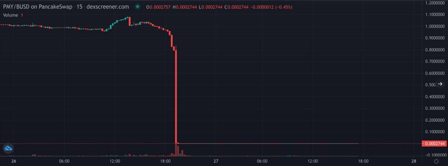 PeckShield：BNBChain 链游 Pokemoney 发生 Rug Pull，损失约 350 万美元