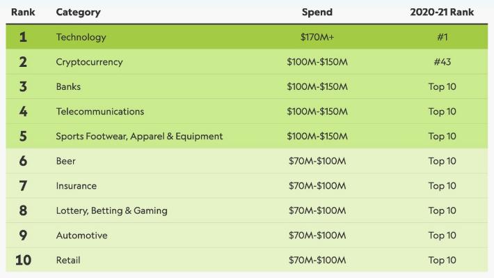 加密公司在本赛季NBA赞助中已投入1至1.5亿美元，仅次于科技公司的1.7亿美元