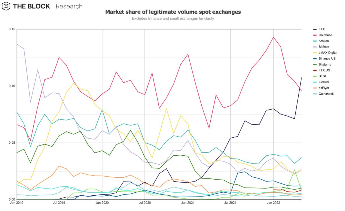 数据：5月份加密货币交易量达到8304亿美元，FTX市场份额超Coinbase
