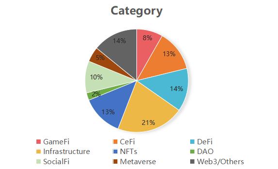 数据：五月加密行业风险投资总额跌至42.19亿美元，环比下降38%