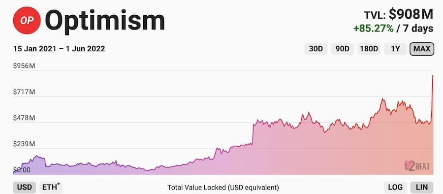 Optimism上锁仓额创新高，7日增幅达85%