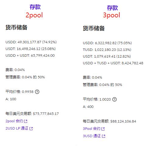数据：算法稳定币 USDD 已发生轻微脱锚，流动池倾斜超过70%