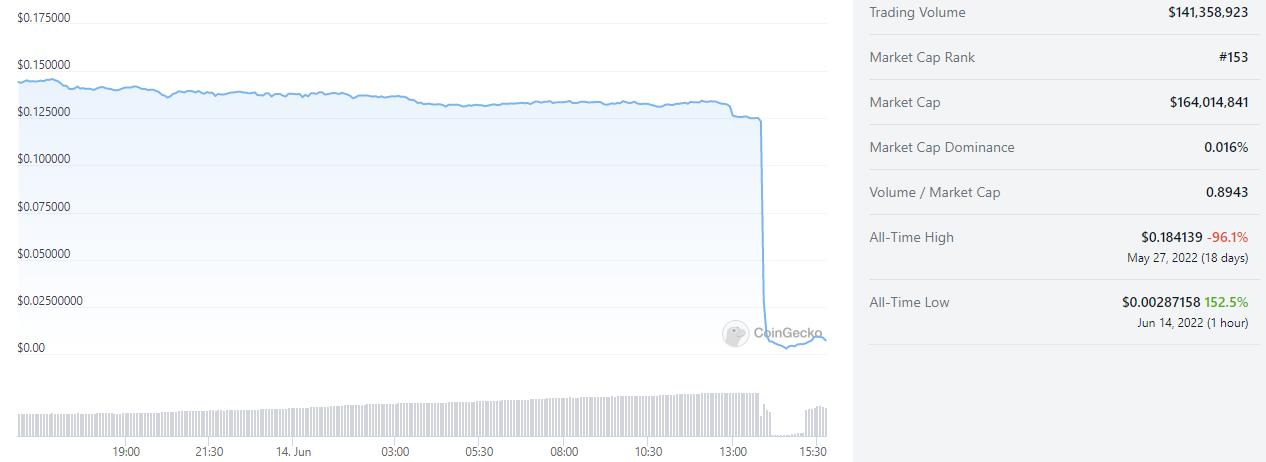 区块链基础设施 Chain 代币 XCN 24 小时内跌幅逾 94%，暂不清楚具体原因