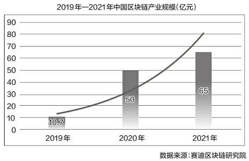 数据：我国区块链产业规模增至 65 亿元，2021年底累计投融资 883 笔