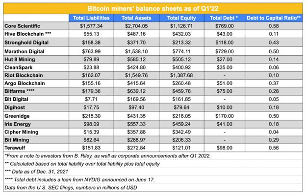 数据：私人和公开上市的加密矿工已积累 20 亿至 40 亿美元的债务
