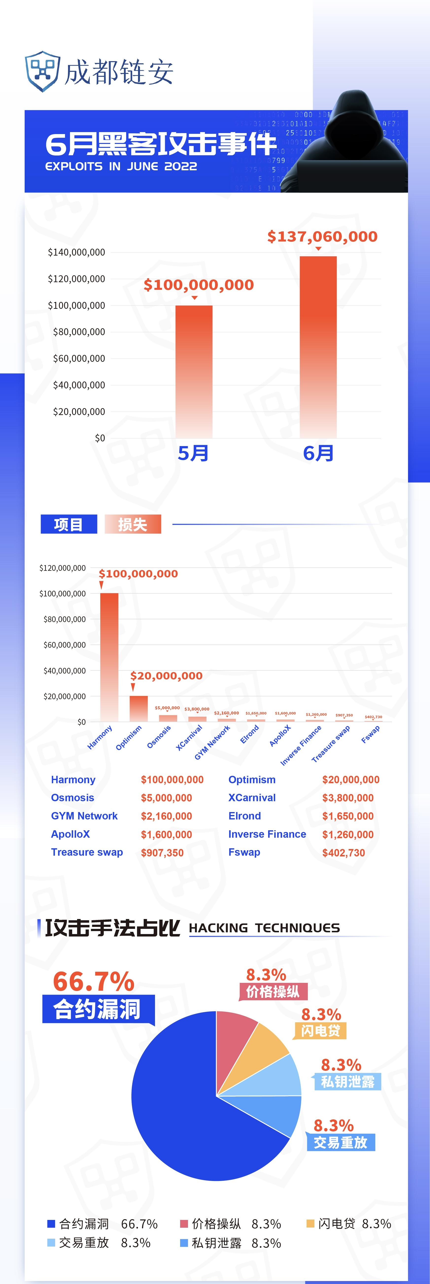 成都链安：6 月发生较典型安全事件超 21 起，攻击类安全事件损失约 1.37 万美元