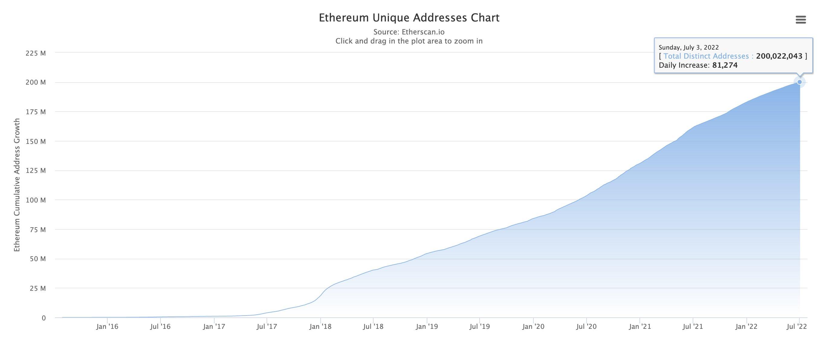 数据：以太坊独立钱包地址数突破 2 亿