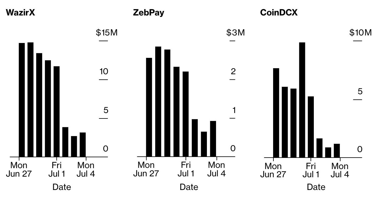 彭博社：印度加密交易所自 7 月 1 日 TDS 税收规则生效后每日交易量下跌 60% 至 87%