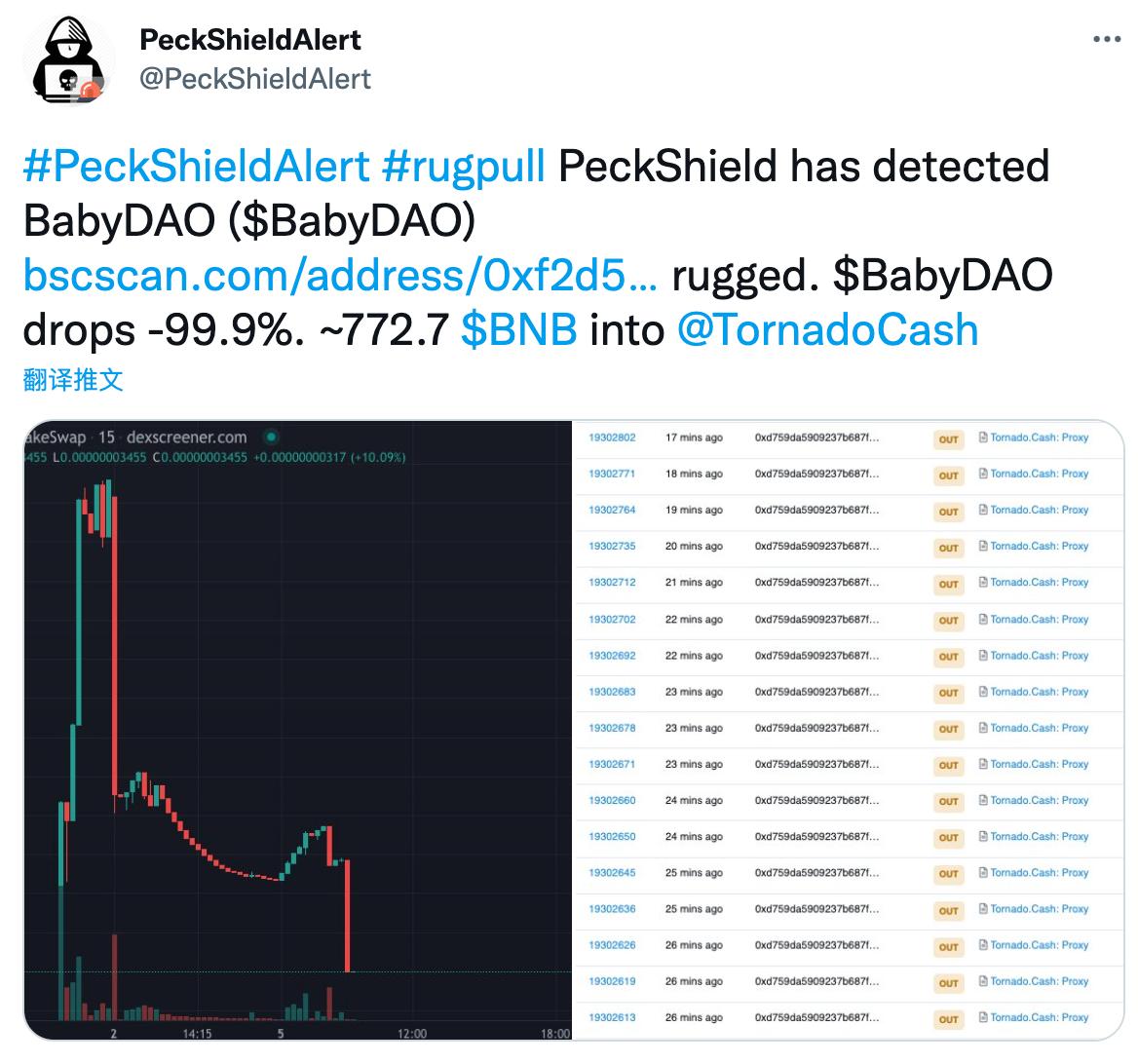 派盾：BabyDAO发生RugPull，约773枚BNB被转入TornadoCash