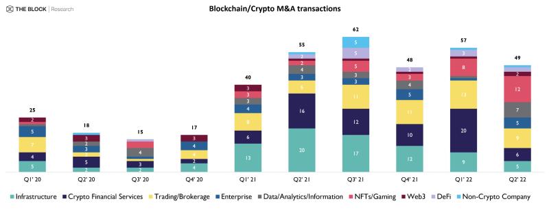 数据：上半年 NFT 和 GameFi 领域已有 20 起并购交易，行业进入整合加速期