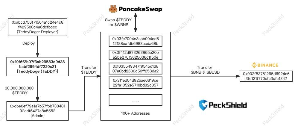 派盾：DeFi 项目 DRAC Network 发生 Rug Pull，1 万枚 BNB 和 200 万枚 BUSD 转入币安