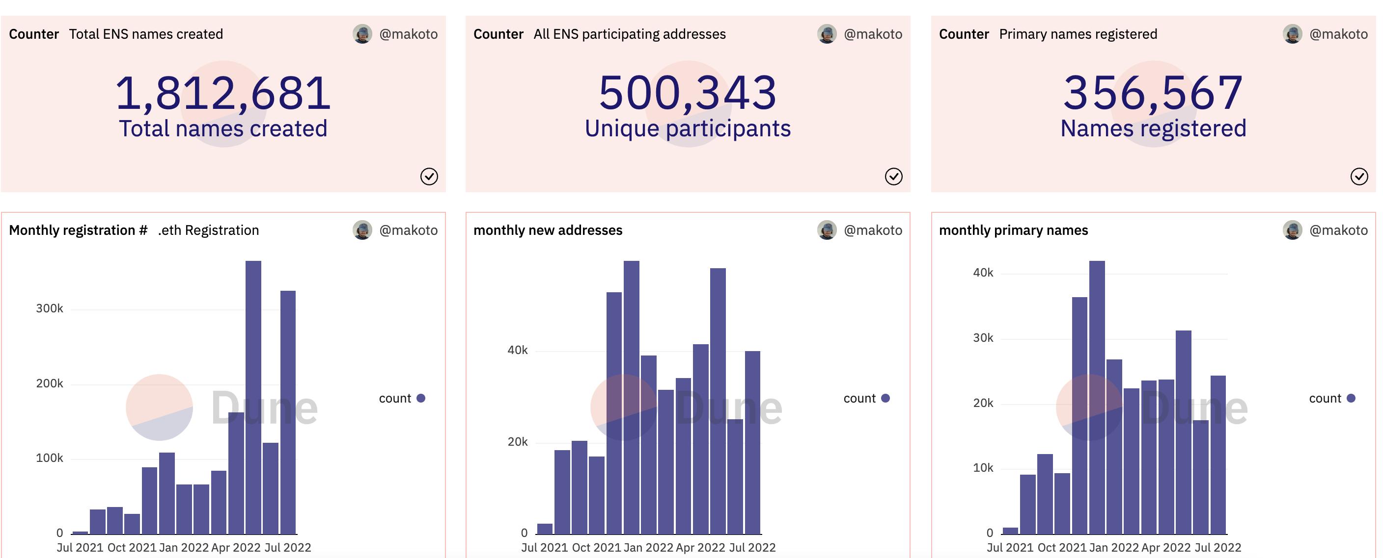 数据：ENS 独立地址数量突破 50 万