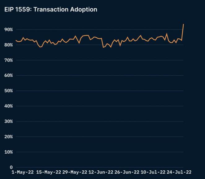 数据：使用 EIP-1559 的以太坊网络交易比例已突破 90%
