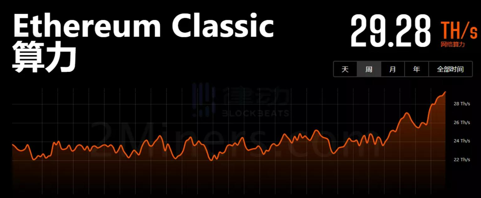 数据：当前 ETC 全网算力为 29.28TH/s，过去 24 小时涨 24%
