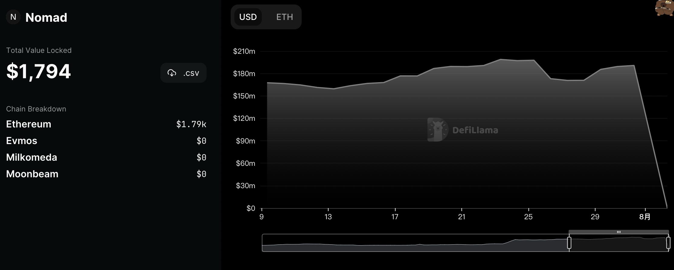 Paradigm 安全研究员 samczsun：Nomad 副本合约存在致命缺陷，3 小时内被黑客榨取超过 1.5 亿美元