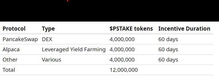 流动性质押协议 pSTAKE 提议分配 1200 万枚代币来激励 stkBNB 的计划和集成