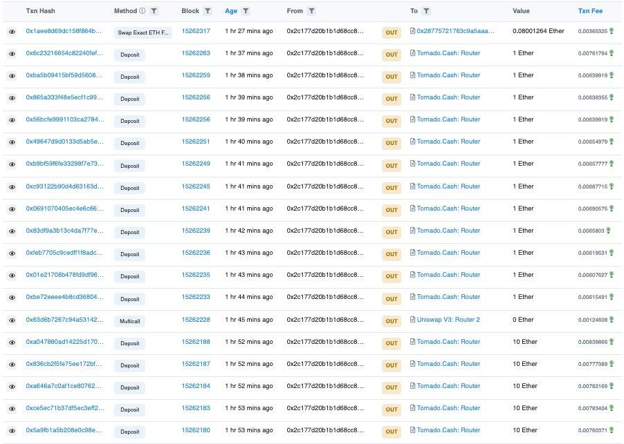 收益聚合器 Reaper Farm 遭到攻击，攻击者将 160 万 DAI 转入 Tornado.Cash