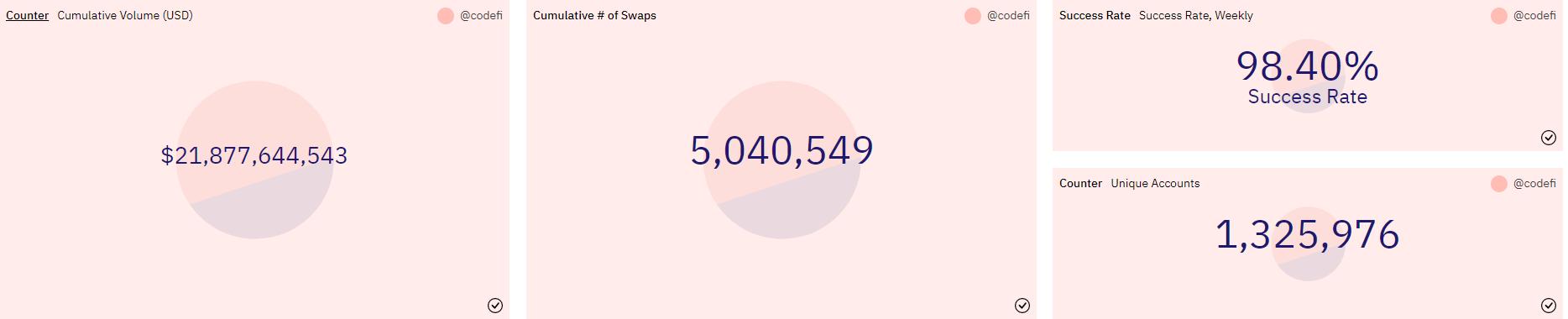 数据：MetaMask Swaps 累计成交额突破 200 亿美元，已成交逾 500 万笔