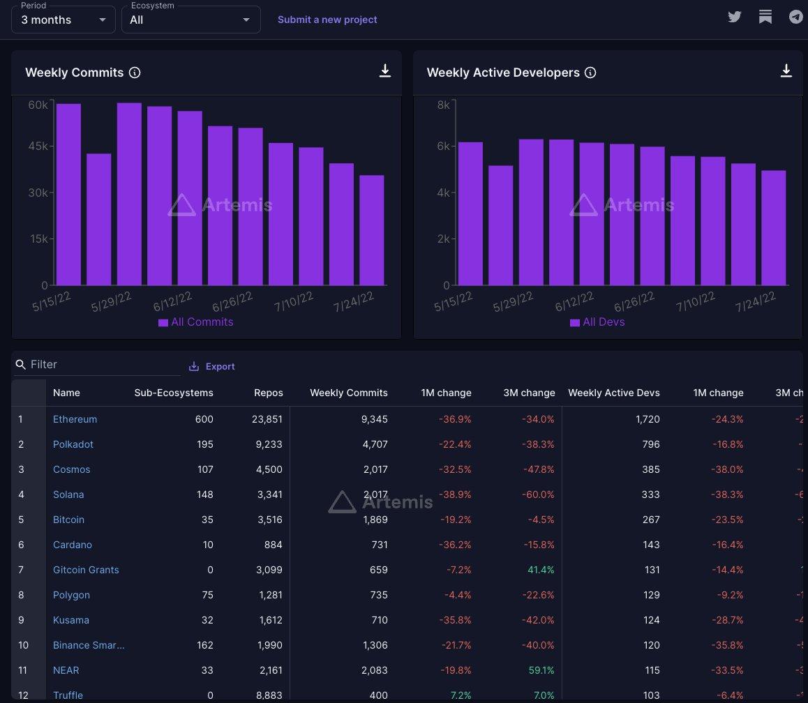 数据：Web3 每周活跃开发者约 5000 名，以太坊以 1720 名位居榜首