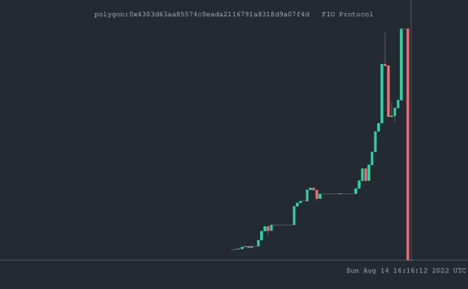 CertiK：Polygon 链上项目 FIO Protocol 发生 Rug Pull