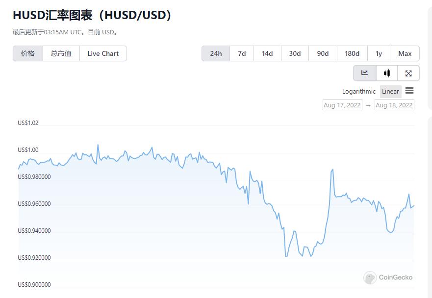 HUSD/3Crv 池发生轻微倾斜，HUSD 最低跌至 0.92 美元