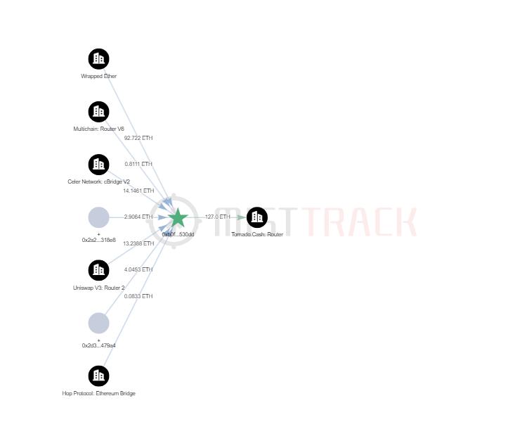 MistTrack：cBridge 嫌疑攻击者（0xb0f5fa）已将约 130 枚 ETH 转入 Tornado Cash