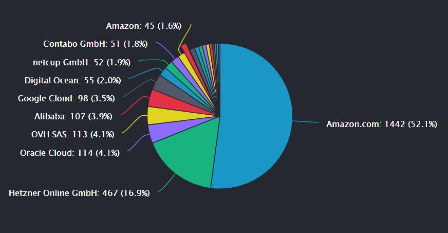 数据：三大云服务商占据以太坊主网 69% 的托管节点，其中亚马逊 (AWS)超过 50% 