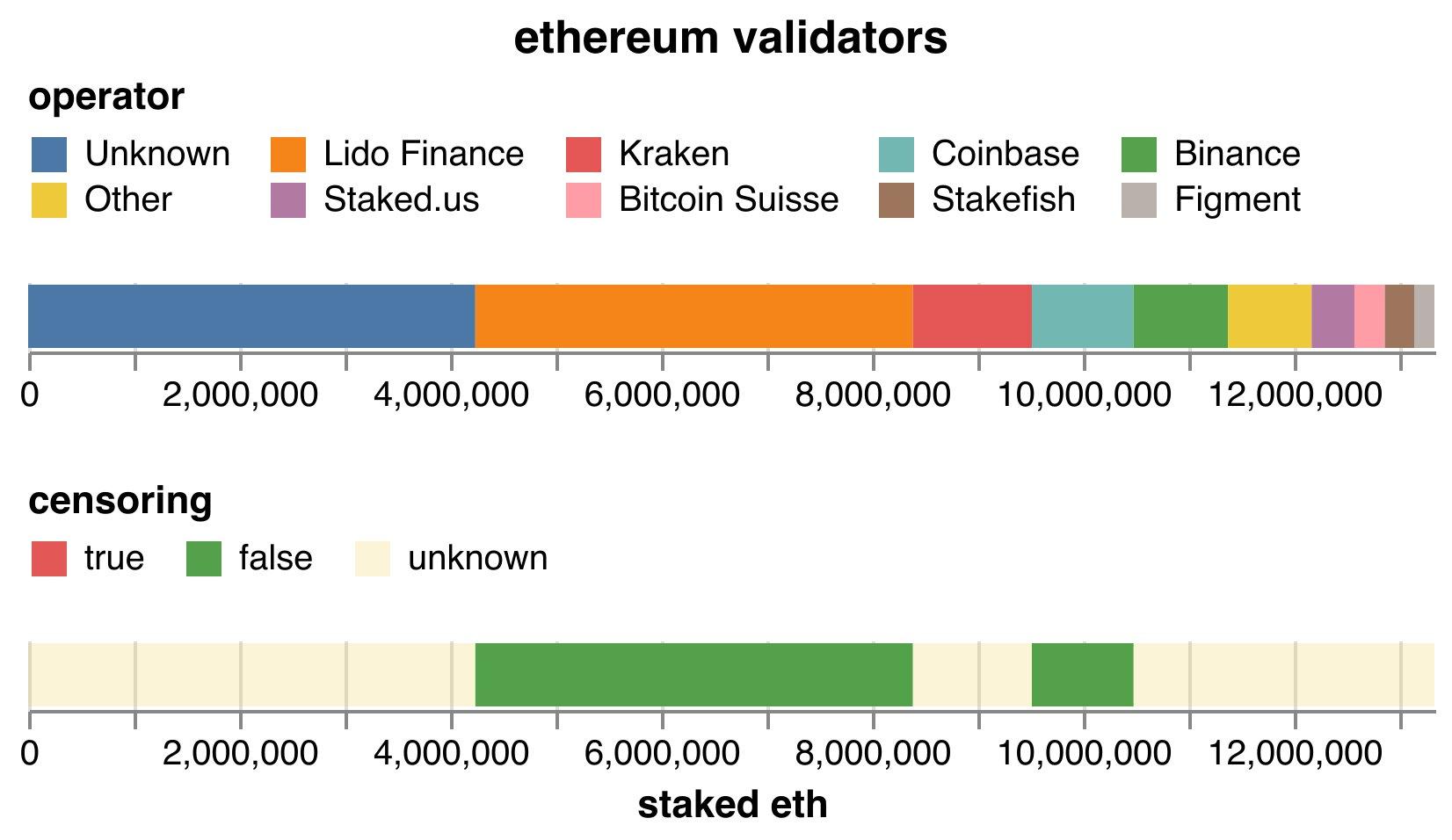 数据：已有两家以太坊验证节点运营商承诺抗审查，占已质押 ETH 比例 38.34%