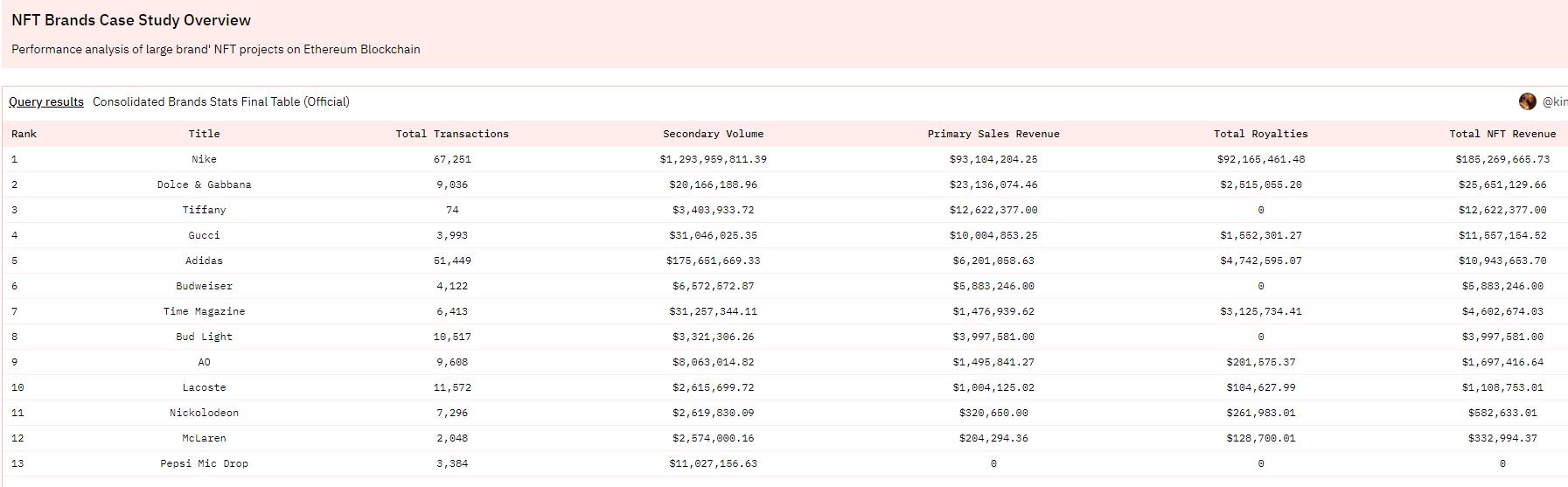 数据：Nike 的 NFT 项目二级市场交易量达 12.9 亿美元
