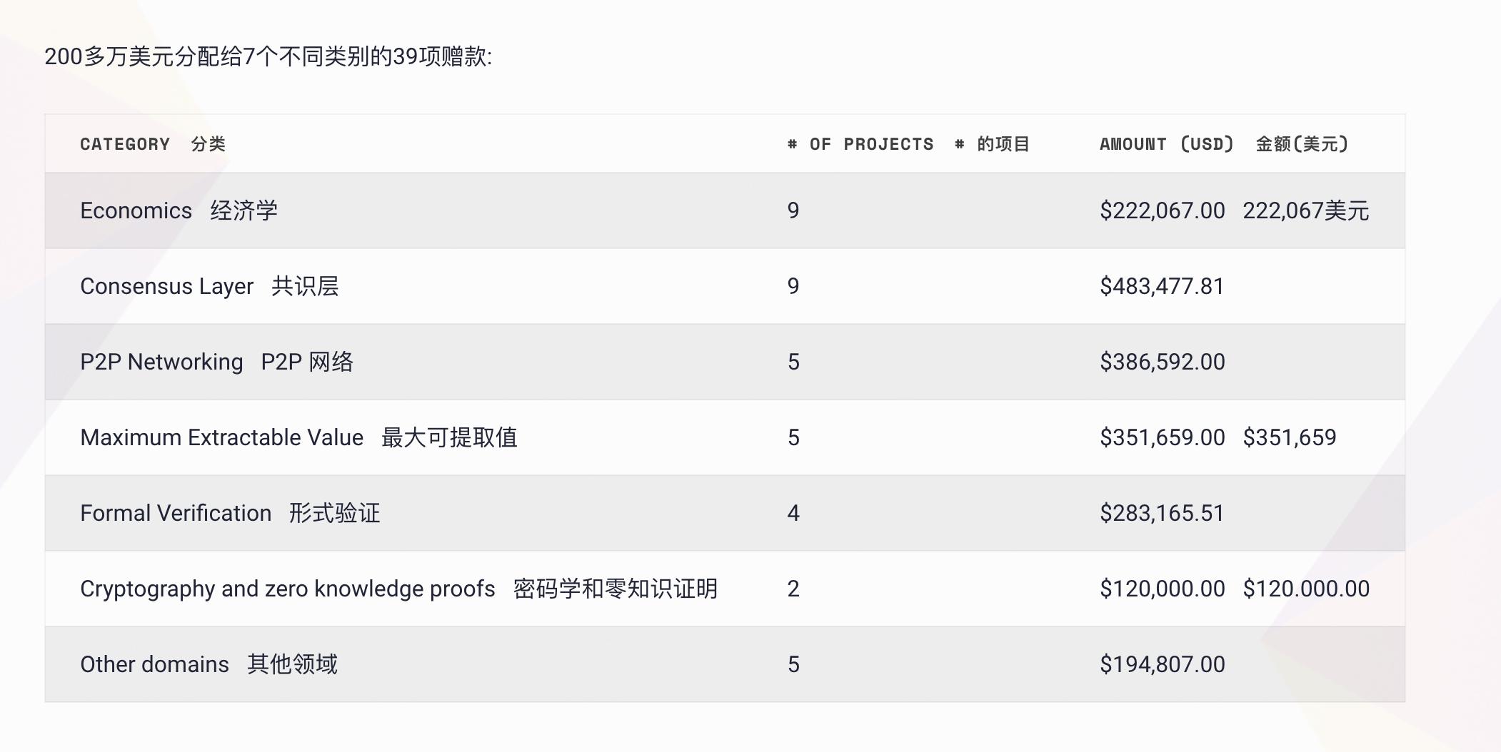 以太坊基金会公布“学术资助计划” 39 名获奖者名单