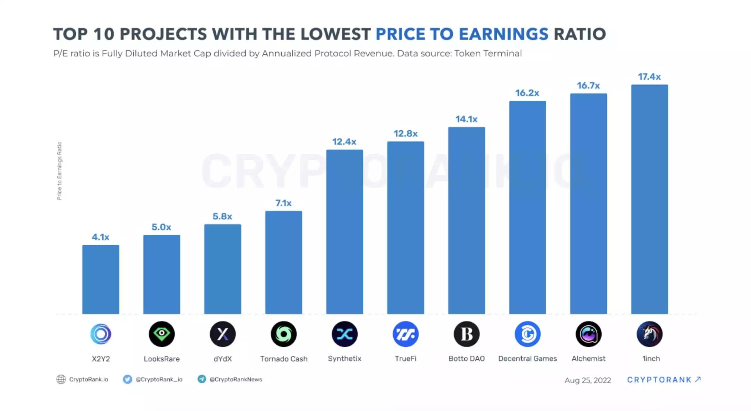 CryptoRank 公布市盈率排名，X2Y2、LooksRare、dYdX和 Tornado Cash 领先