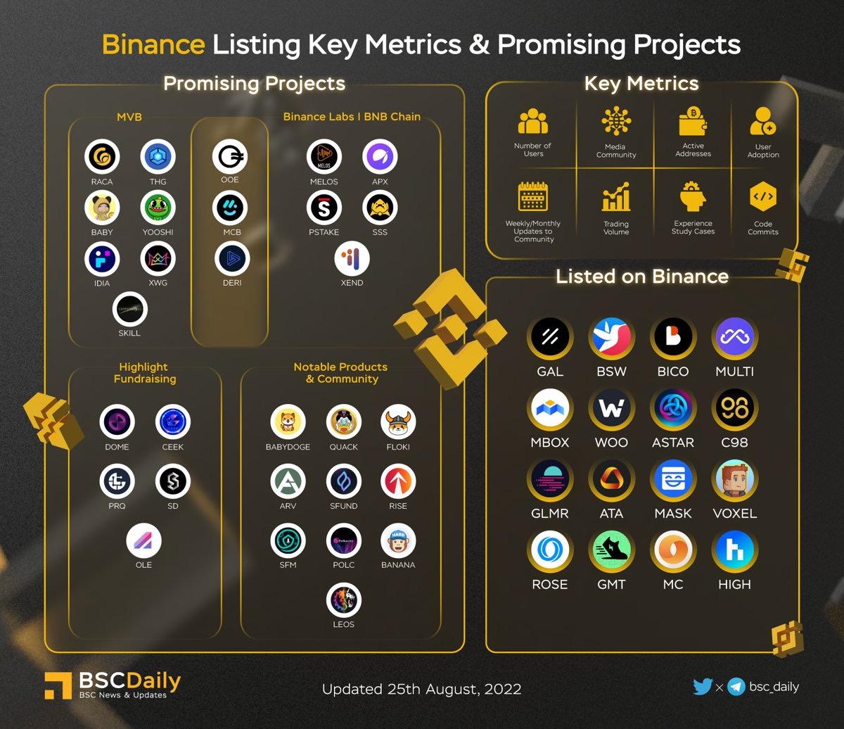 BSCDaily 发布最具潜力币安上线项目 Top30 名单，XWG、RACA 等上榜