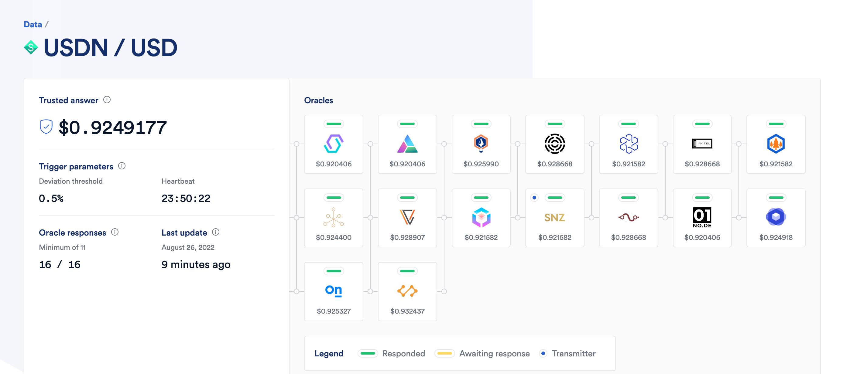 Waves 稳定币 USDN 再度脱锚，价格跌至 0.9 美元
