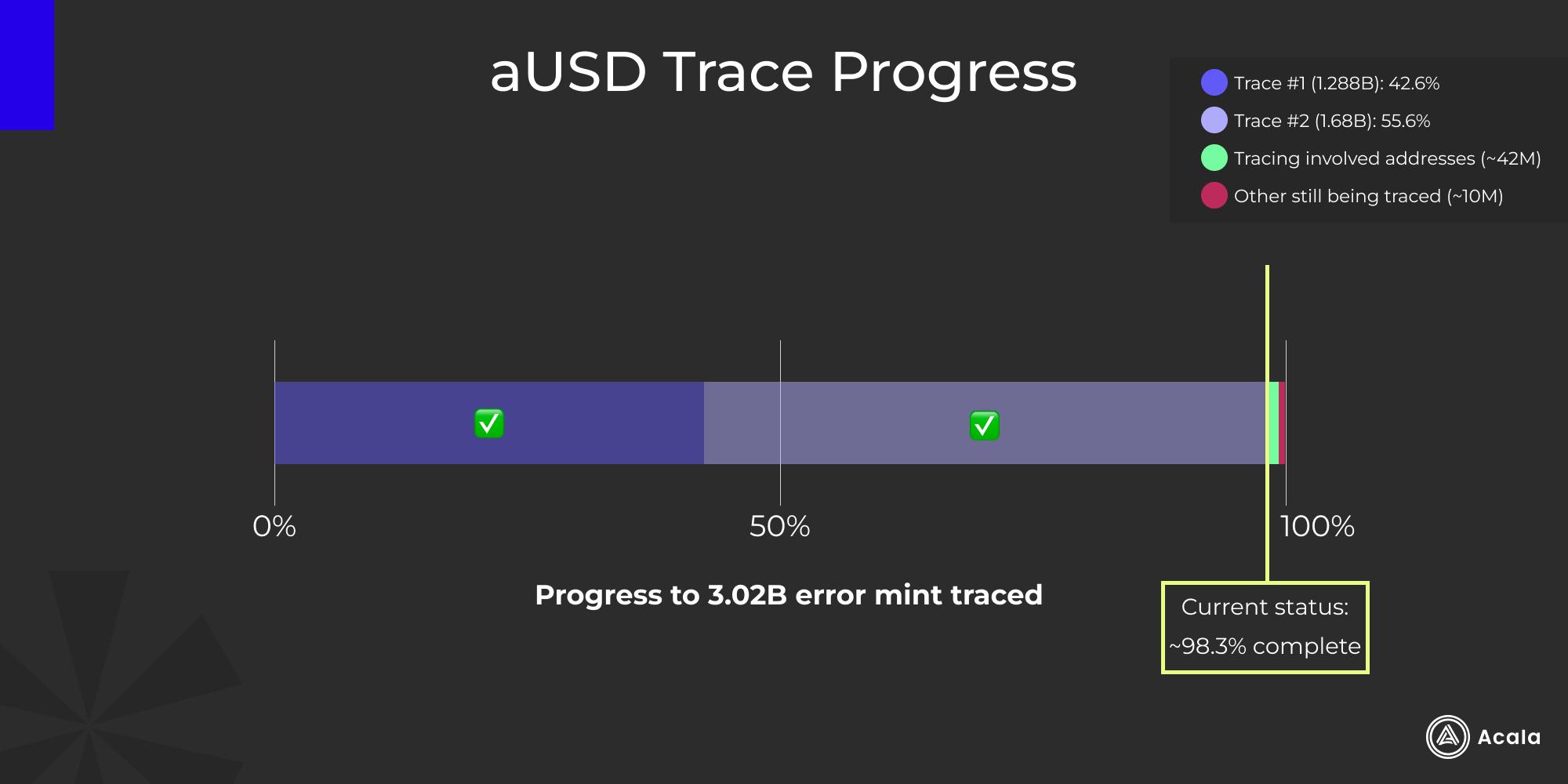Acala：已定位到剩余的 5200 万枚异常增发 aUSD，将尽快公布调查结果