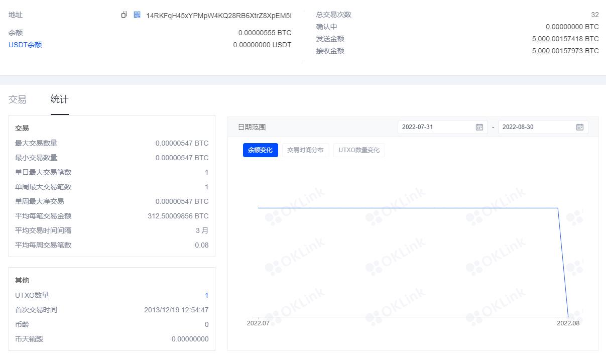 数据：沉寂近 9 年的比特币巨鲸地址转出全部 5000 枚 BTC