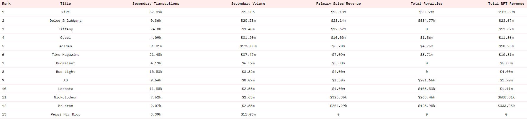 数据：耐克从 NFT 销售中获得超过 1.85 亿美元收入