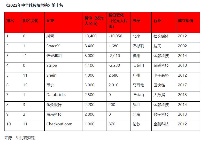 币安以 3000 亿元估值入围胡润 2022 年中全球独角兽榜，排名第 6