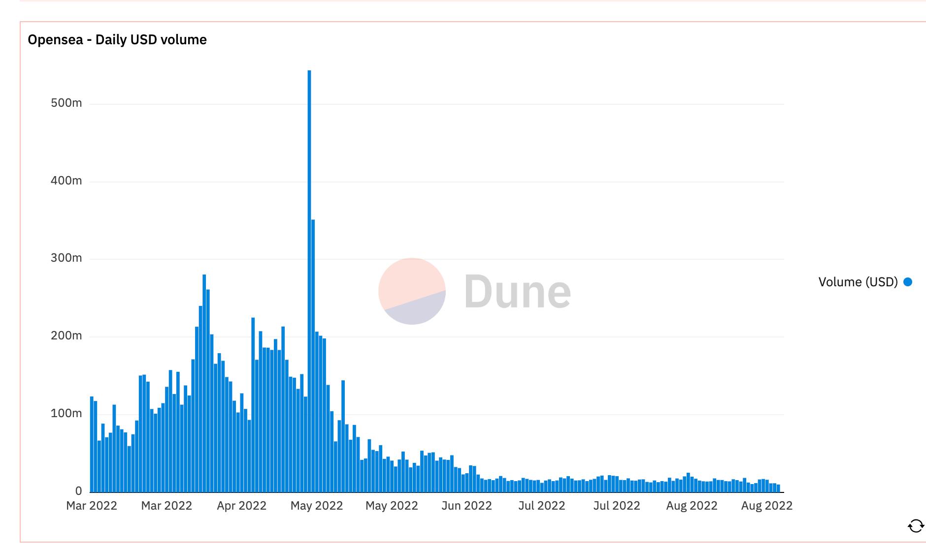 數據：OpenSea 8 月交易額僅為 4.98 億美元，創 2021 年 8 月以來新低
