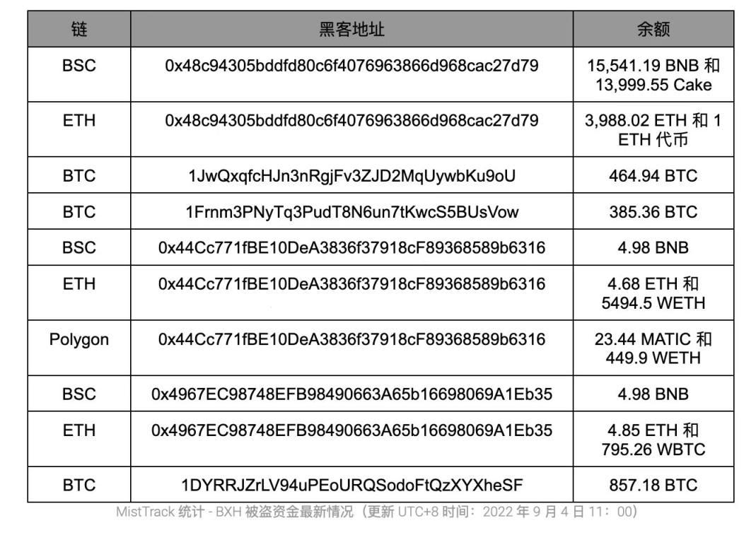 느린 안개: BXH에서 도난당한 자금에 이상 징후가 나타났으며, 1,700만 달러 이상의 자금이 크로스체인으로 BTC 네트워크로 이동되었습니다