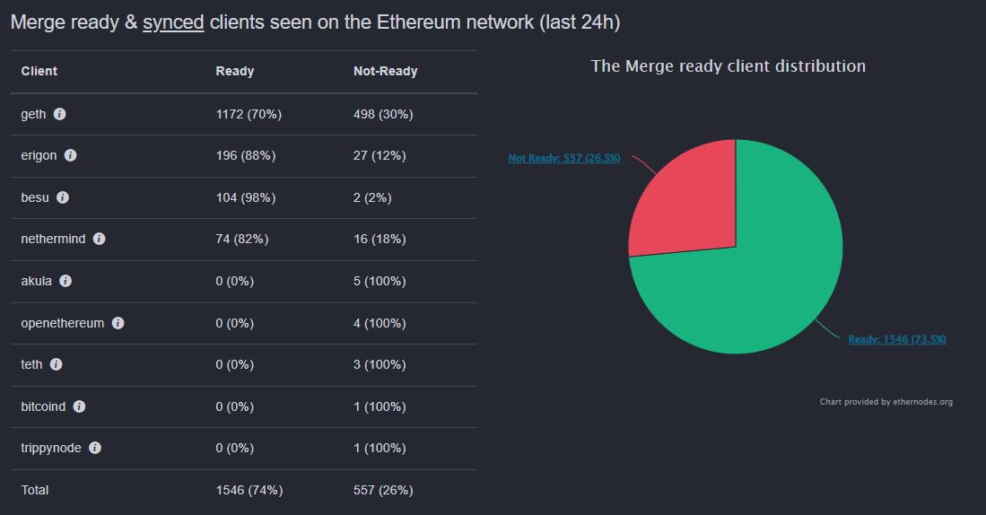数据：目前超过 73% 的以太坊节点已准备好以太坊合并