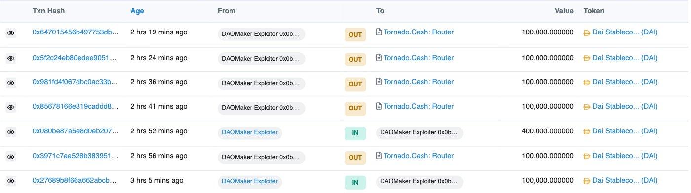 派盾：DAO Maker 攻击者地址再次将 50 万枚 DAI 转入 Tornado Cash