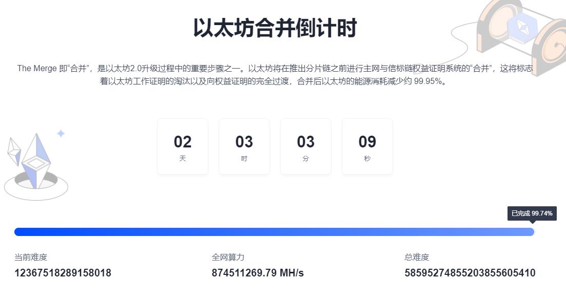 数据：以太坊合并进度完成 99.74%，全网算力连跌 4 日至 874.31 TH/s