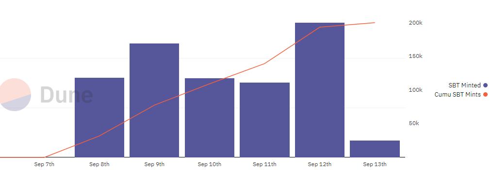 Data: The total cumulative minting of the soulbound token BAB on the BNB Chain has surpassed 200,000