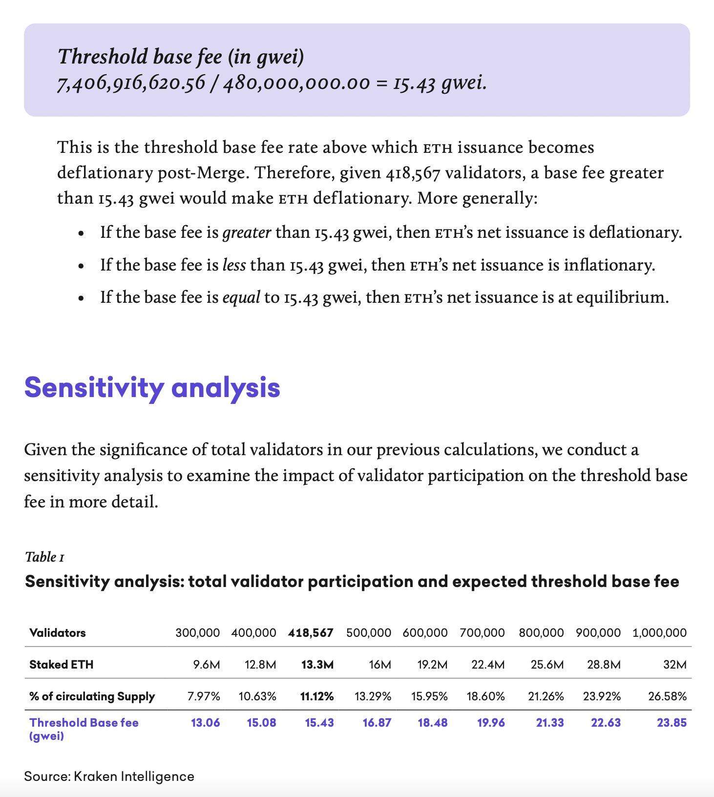 数据：以太坊“基本交易费”达到 15.43 Gwei 是合并后 ETH 供应通缩的门槛