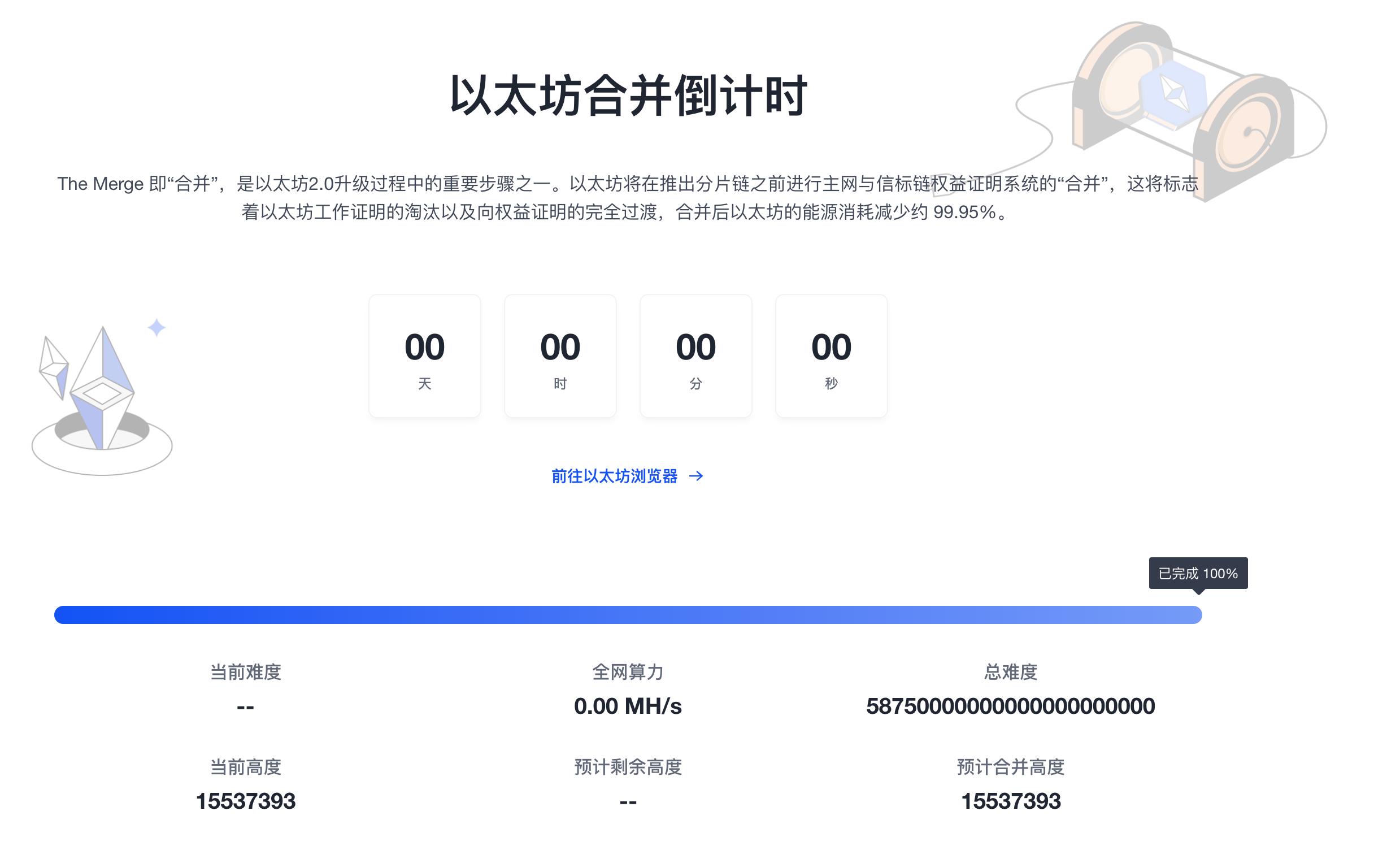 以太坊主網達到預定高度，合併升級正式完成